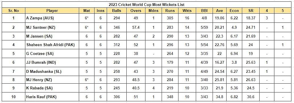 2023 World Cup Most Wickets List